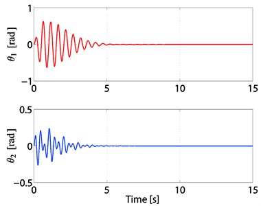 Time responses of θ1and θ2  of the 2-TORA system