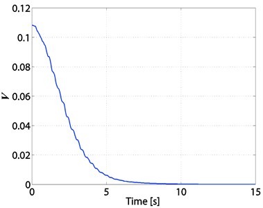 Time response of V of the 3-TORA system