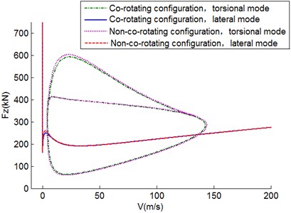 Two-parameter stability diagram in Fz-V plane for I= 0.3 kg∙m2