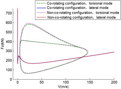 Two-parameter stability diagram in Fz-V plane for I= 0.8 kg∙m2