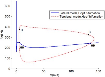 Two-parameter control Hopf bifurcation diagram in V-Fz plane
