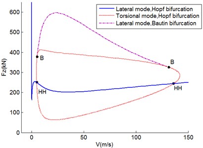 Bautin bifurcation diagram in V-Fz plane