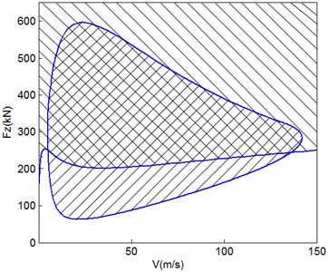 Two-parameter shimmy stability diagram  in V-Fz plane