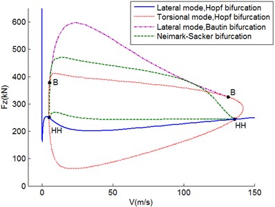 Neimark-Sacker bifurcation diagram