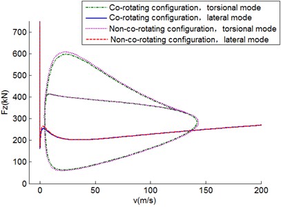 Two-parameter stability diagram in Fz-V plane for D= 0.1 m