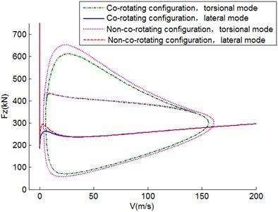 Two-parameter stability diagram in Fz-V plane for D= 0.2 m