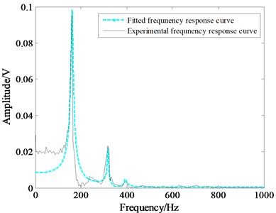 Comparison of the theoretical and the experimental frequency response