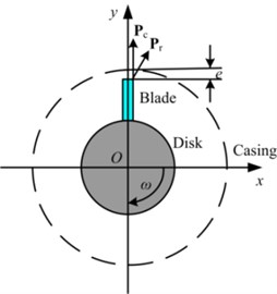 Schema of the blade-casing rubbing