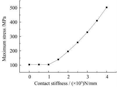 Maximum Von-Mises stress curves with different contact stiffness