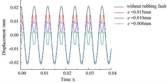Time-domain waveforms and distribution of Von-Mises stress with different rubbing clearance