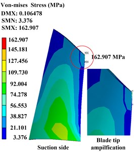 Time-domain waveforms and distribution of Von-Mises stress with different rubbing clearance