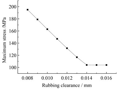 Maximum Von-Mises stress curves with different rubbing clearance