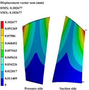 Deformation and stress distribution of the blade with centrifugal force obtain by ANSYS
