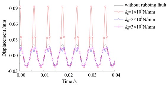 Time-domain waveforms and distribution of Von-Mises stress with different contact stiffness