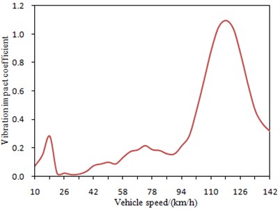 Change curve of vibration impact coefficient under different vehicle speeds