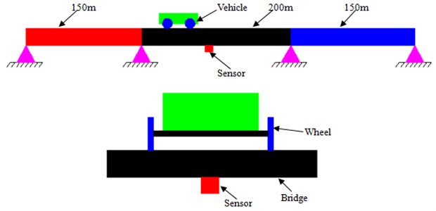 The experimental diagram of vibration impact coefficient for bridges