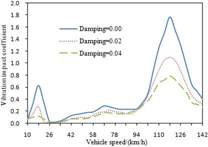 Change curve of vibration impact  coefficient under different damping