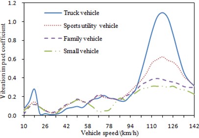 Change curves of vibration impact  coefficient under different vehicle mass