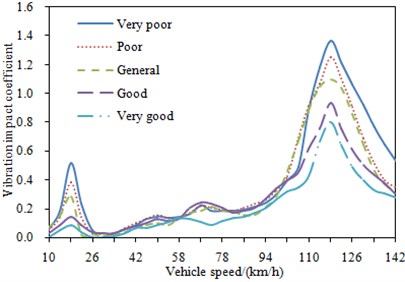Change curve of vibration impact  coefficient under different road surfaces