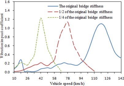 Change curve of vibration impact coefficient under three kinds of stiffness