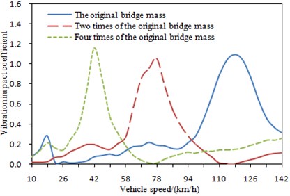 Change curve of vibration impact  coefficient under different mass of bridges