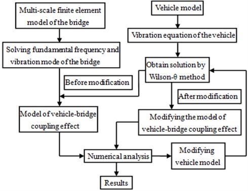 Analysis process of vehicle-bridge coupling vibration