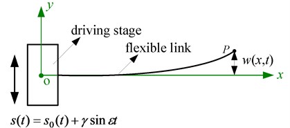 Dynamic model of the FTRM