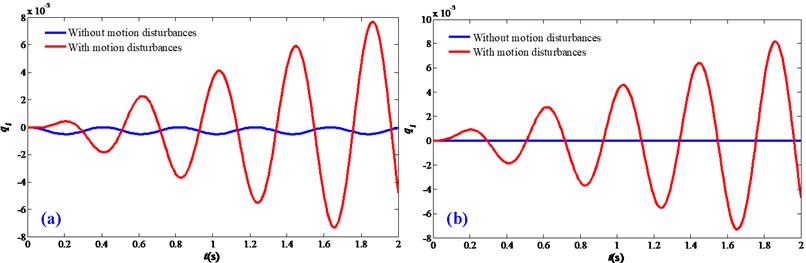 Steady-state vibration responses of the FTRM: a) a= 0.1 m/s2; b) v= 0.01 m/s