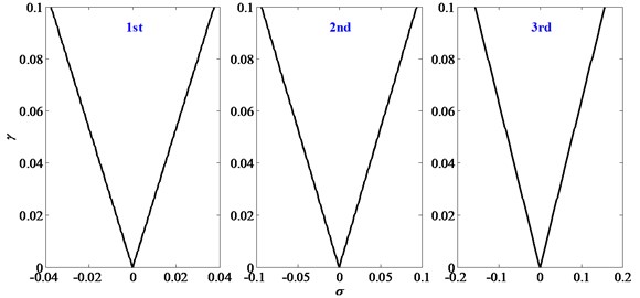 Stability boundaries for the first three principal resonances