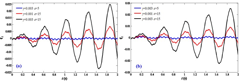 Comparison of the disturbance frequencies and disturbance amplitudes on the vibration responses: a) a= 0.1 m/s2; b) v= 0.01 m/s