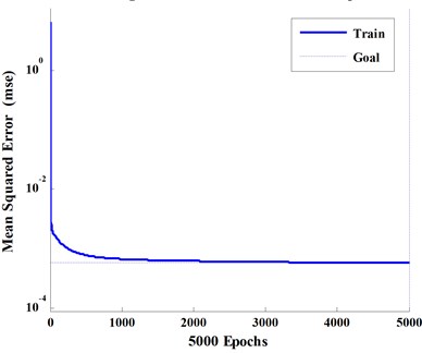 Training error curve of the network model. (Best training performance is 0.00057188  at epoch 5000)