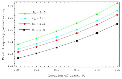 Effect of the crack position on dynamic behavior for different boundary conditions