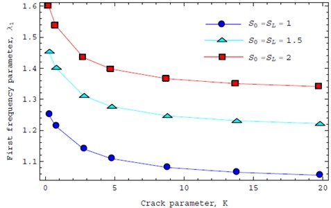 First vibration frequencies as a function of crack severity K located at its middle section