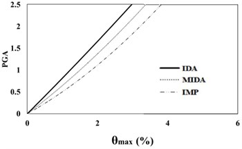 16 %, 50 % and 84 % IDA curves of 9 story SAC frame structures with exact nonlinear  time history analysis (IDA), MIDA and IMP based-on the peak ground acceleration (PGA).  Maximum relative displacement between stories (θmax)