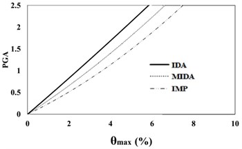 16 %, 50 % and 84 % IDA curves of 9 story SAC frame structures with exact nonlinear  time history analysis (IDA), MIDA and IMP based-on the peak ground acceleration (PGA).  Maximum relative displacement between stories (θmax)