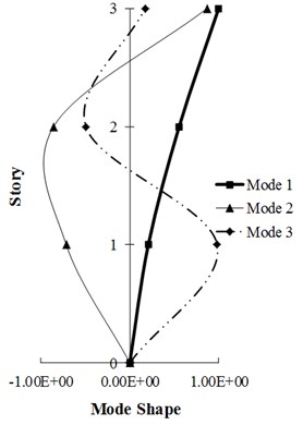 Mode shape of first three modes of studied frames