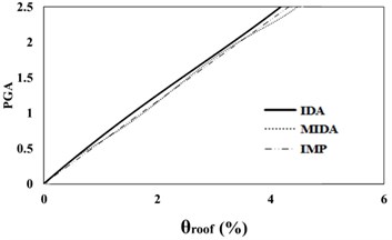 16 %, 50 % and 84 % IDA curves of 3 story SAC frame structures with exact nonlinear  time history analysis (IDA), MIDA and IMP based-on peak ground acceleration (PGA).  Maximum relative roof displacement (θroof)