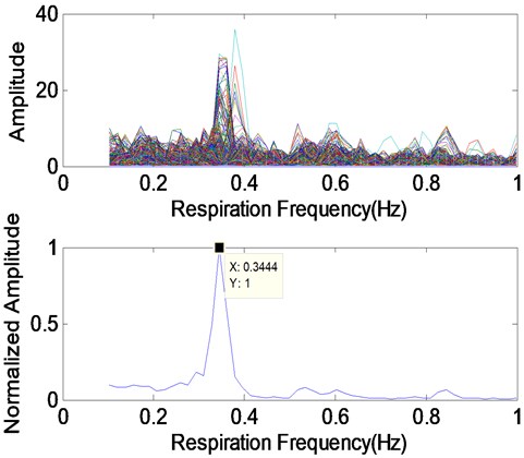 a) Range-frequency matrix obtained from the step B, b) range-frequency matrix obtained from the step B', c) Respiratory spectrum signals of range-frequency matrix b) and its normalized spectrum weighted accumulation signal