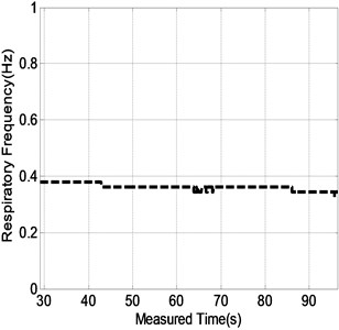 The sequential results consisting of the range location a) and respiratory frequency b) of the test human subject in Fig. 2(b) during the measured time ranging from about 29 s to 97 s