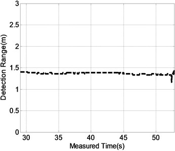 a) The Range-frequency matrix obtained from the step B' at the measured time of 29 s. The sequential results consisting of the range location b) and respiratory frequency b) of the test  human subject in Fig. 2(c) during the measured time ranging from about 29 s to 53 s