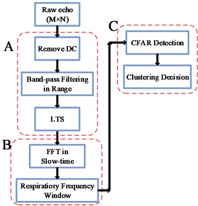 a) The flowchart of the QHRD method, b) the flowchart of the previous method