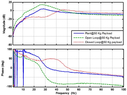 The experimental results for the plant, open loop and closed loop frequency response  functions at payload mass 50 Kg