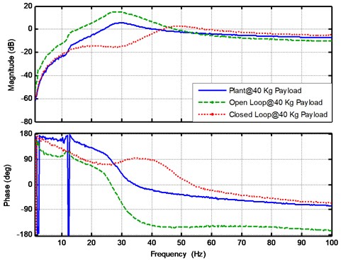 The experimental results for the plant, open loop and closed loop frequency response  functions at payload mass 40 Kg
