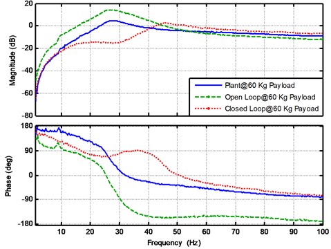 The experimental results for the plant, open loop and closed loop frequency response  functions at payload mass 60 Kg