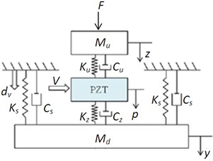 Dynamic model of vibration isolation module in the vertical direction