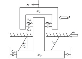 Dynamic model of vibration isolation module in the horizontal direction