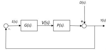 Control block diagram for disturbance rejection