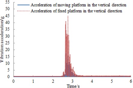 Vibration acceleration in the vertical direction for two kinds of mechanism