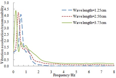 Measured vibration acceleration transmissibility of a suspension system  under different amplitudes of harmonic excitations