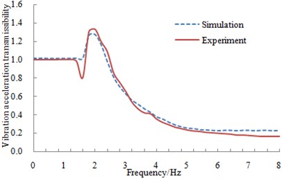 Comparison of vibration acceleration transmissibility between experiment and simulation